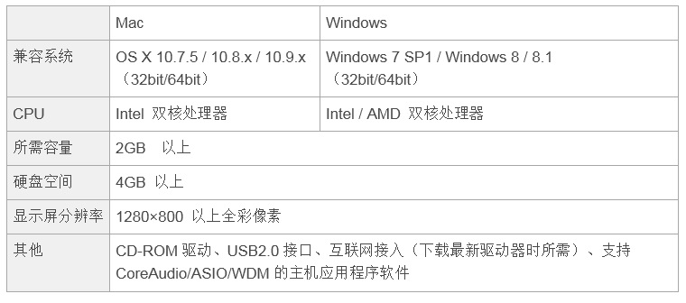 兼容iPad/Mac/PC，实现高品质录音的Steinberg USB音频接口UR12发布