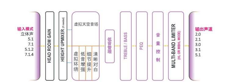 EMC易倍回音壁 多声道内容搭配