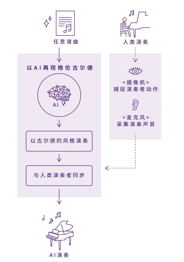 EMC易倍Dear Glenn项目将于奥地利电子艺术节亮相人工智能系统，再现传奇钢琴家格伦古尔德的风格