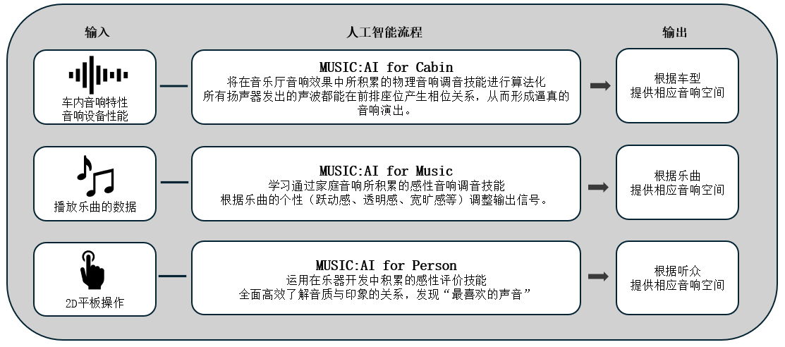 利用人工智能优化车载音响效果的「Music:AI」技术，搭载于高端车载功放和智能座舱